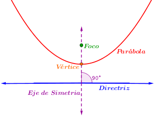 Características de la Parábola Concepto de parábola