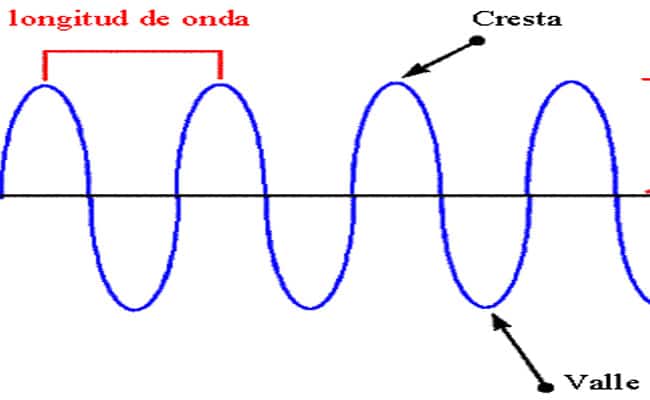 Conoce ejemplos increíbles de ondas electromagnéticas